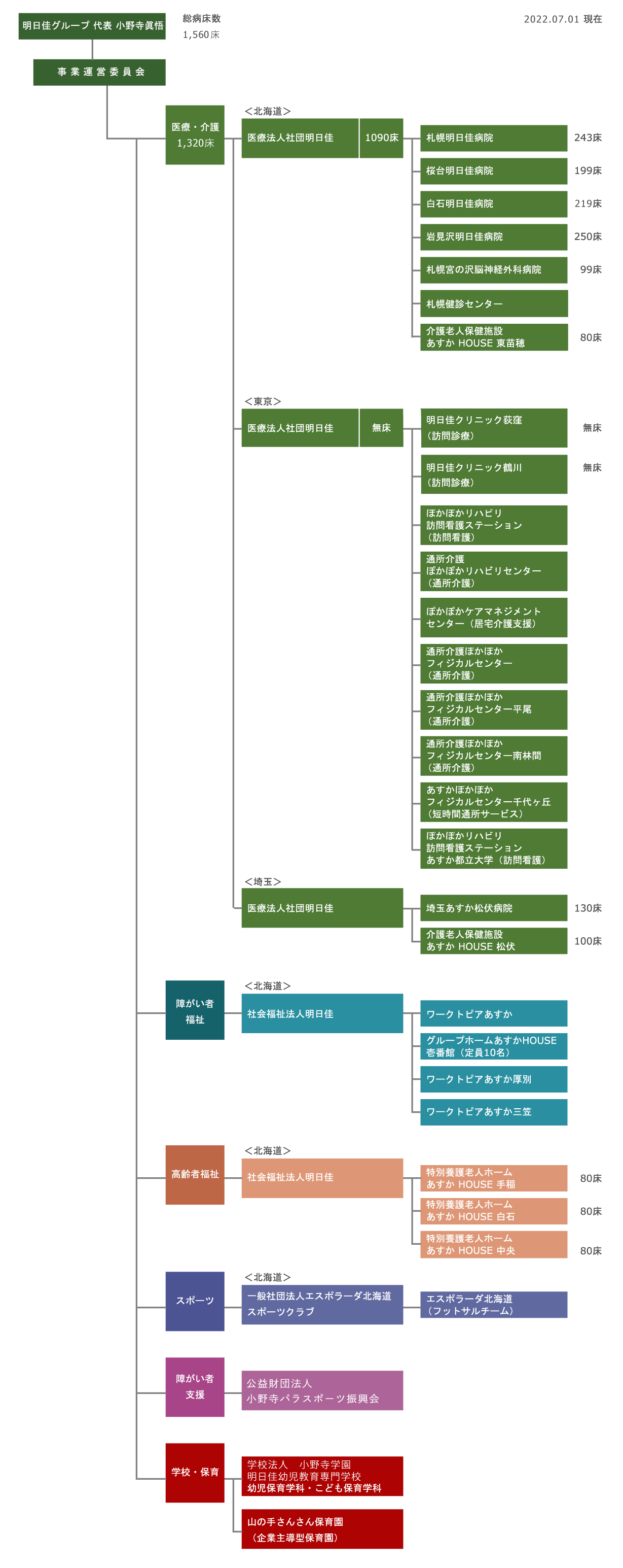 組織図